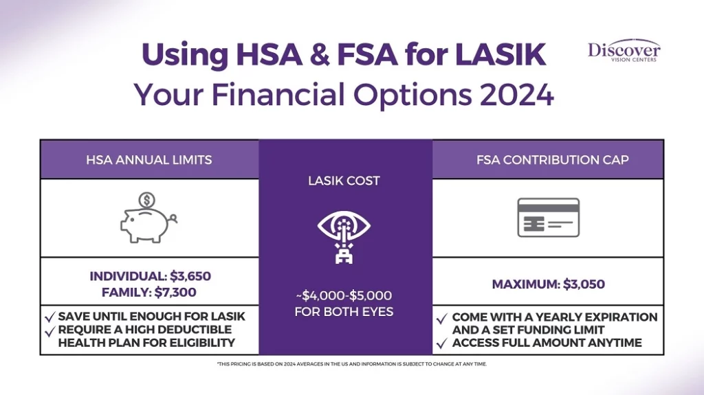 Alternative Financing Options for LASIK